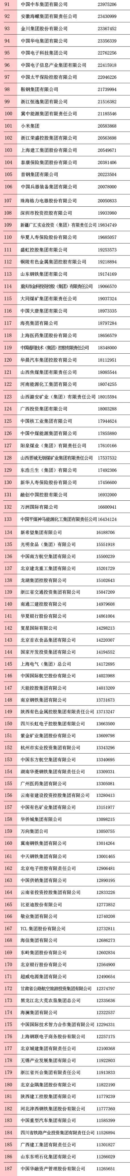 2020中国企业500强榜单