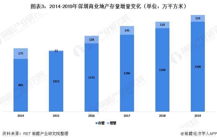 图表3：2014-2019年深圳商业地产存量增量变化（单位：万平方米）