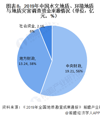 图表8：2019年中国水文地质、环境地质与地质灾害调查资金来源情况（单位：亿元，%）