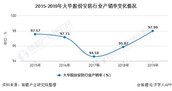 2015-2019年大华股份安防行业产销率变化情况