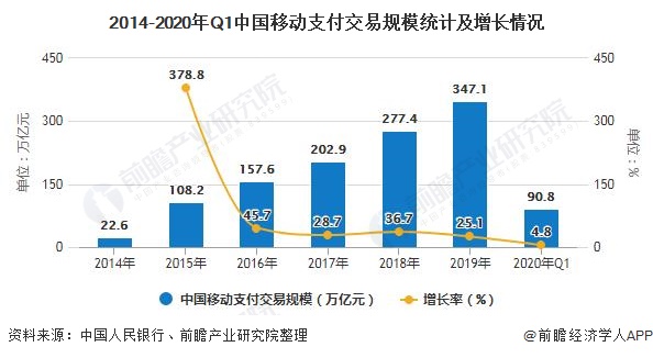 2014-2020年Q1中国移动支付交易规模统计及增长情况