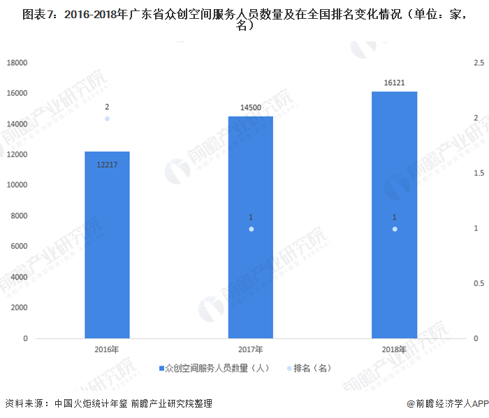 图表7：2016-2018年广东省众创空间服务人员数量及在全国排名变化情况（单位：家，名）