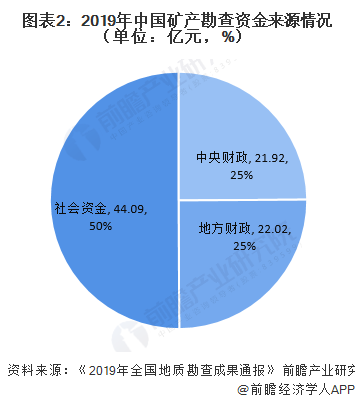 图表2：2019年中国矿产勘查资金来源情况（单位：亿元，%）