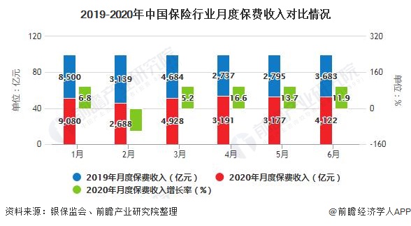 2019-2020年中国保险行业月度保费收入对比情况
