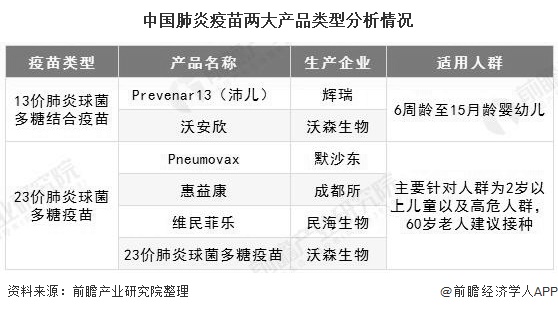 中国肺炎疫苗两大产品类型分析情况