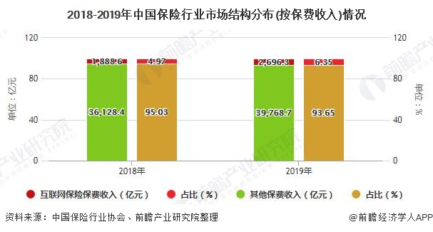 2018-2019年中国保险行业市场结构分布(按保费收入)情况