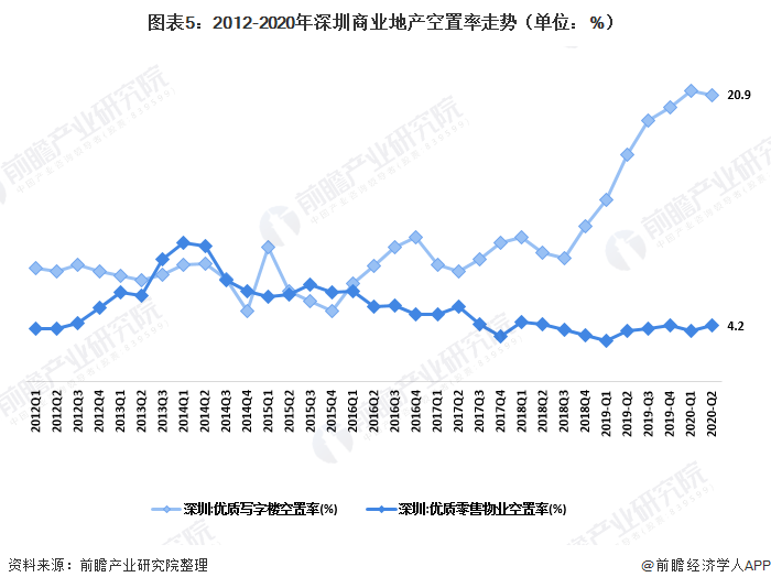 图表5：2012-2020年深圳商业地产空置率走势（单位：%）