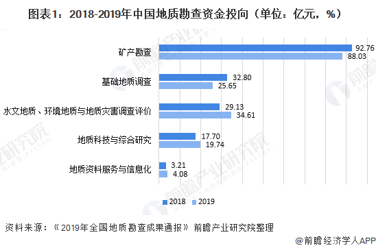 图表1：2018-2019年中国地质勘查资金投向（单位：亿元，%）