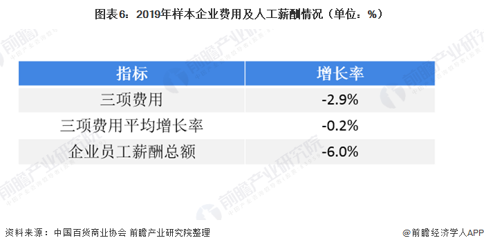 图表6：2019年样本企业费用及人工薪酬情况（单位：%）