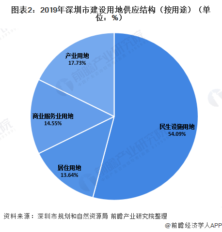 图表2：2019年深圳市建设用地供应结构（按用途）（单位：%）