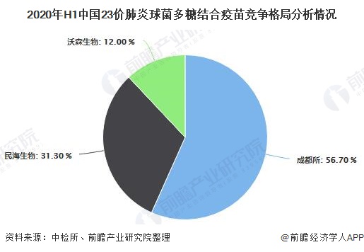 2020年H1中国23价肺炎球菌多糖结合疫苗竞争格局分析情况