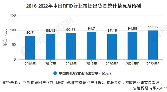 2016-2022年中国RFID行业市场出货量统计情况及预测