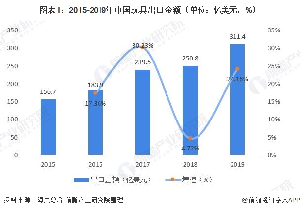 图表1：2015-2019年中国玩具出口金额（单位：亿美元，%）