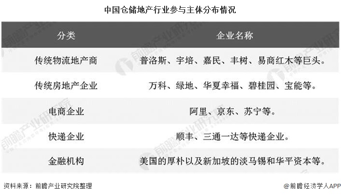 中国仓储地产行业参与主体分布情况