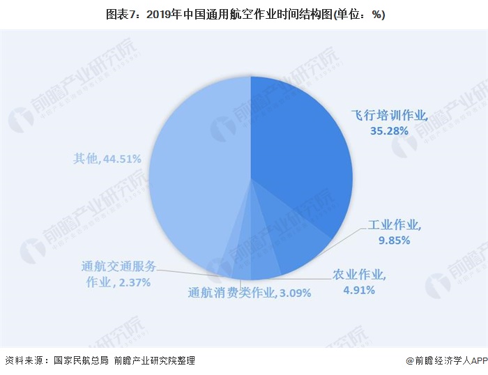  圖表7：2019年中國通用航空作業時間結構圖(單位：%)
