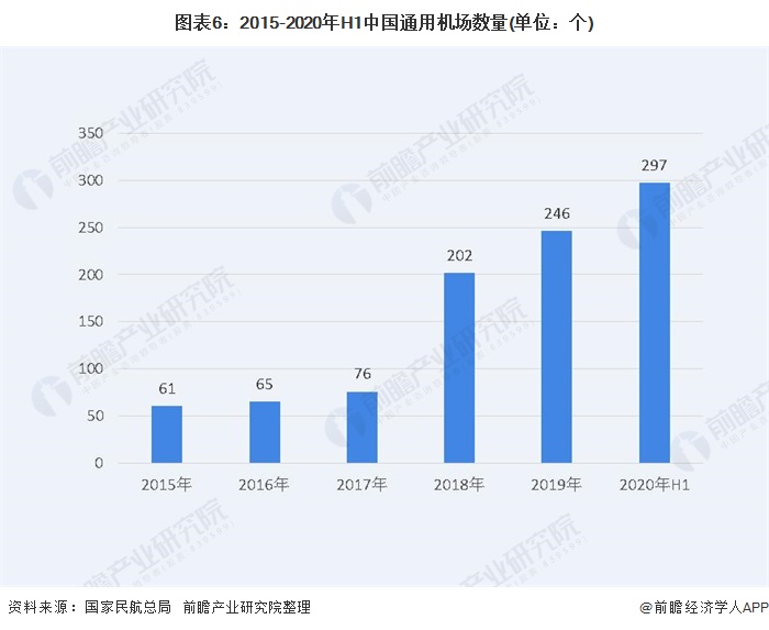 圖表6：2015-2020年H1中國通用機場數量(單位：個)