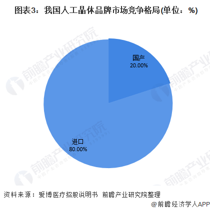  圖表3：我國(guó)人工晶體品牌市場(chǎng)競(jìng)爭(zhēng)格局(單位：%)