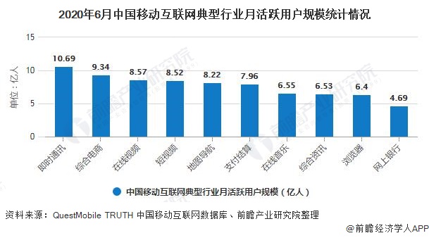 2020年6月中国移动互联网典型行业月活跃用户规模统计情况