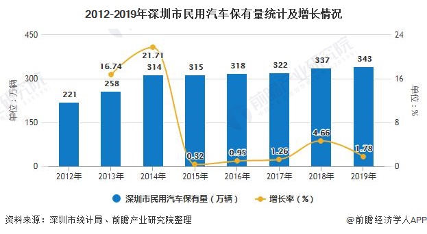 2012-2019年深圳市民用汽车保有量统计及增长情况