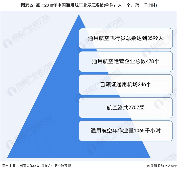 图表2:截止2019年中国通用航空业发展现状(单位:人,个,架,千小时)