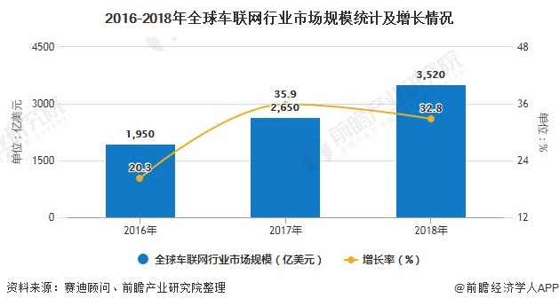 2016-2018年全球车联网行业市场规模统计及增长情况