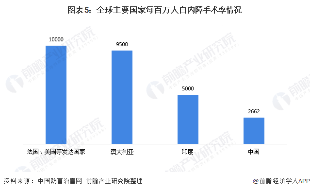 圖表5：全球主要國(guó)家每百萬(wàn)人白內(nèi)障手術(shù)率情況