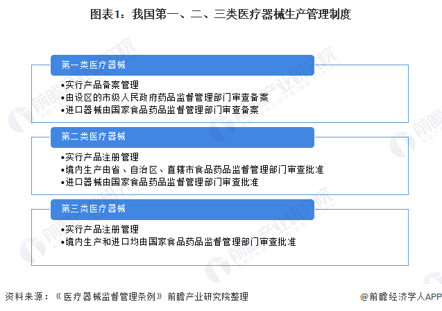 圖表1：我國(guó)第一、二、三類醫(yī)療器械生產(chǎn)管理制度