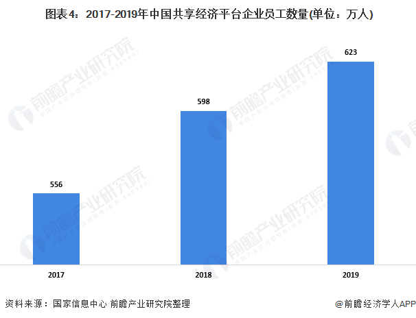  图表4：2017-2019年中国共享经济平台企业员工数量(单位：万人)