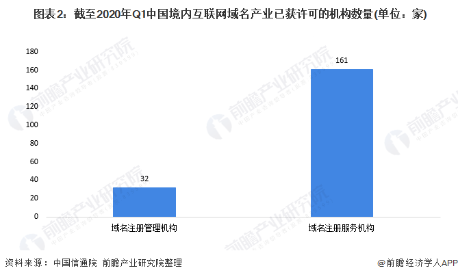  图表2：截至2020年Q1中国境内互联网域名产业已获许可的机构数量(单位：家)