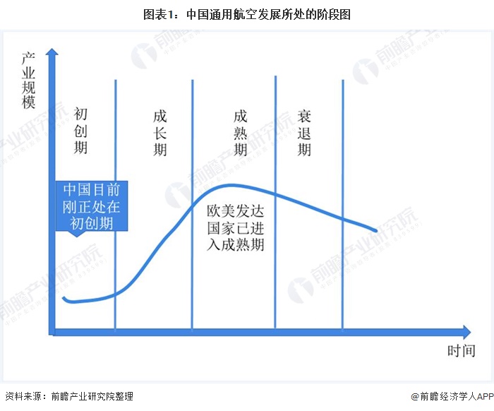 图表1:中国通用航空发展所处的阶段图