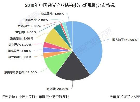 2019年中国激光产业结构(按市场规模)分布情况