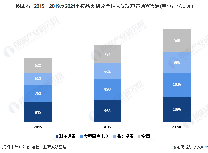  图表4：2015、2019及2024年按品类划分全球大家家电市场零售额(单位：亿美元)