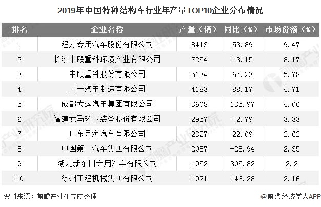 2019年中国特种结构车行业年产量TOP10企业分布情况