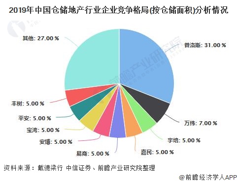 2020年中國倉儲地產行業市場競爭格局分析普洛斯競爭優勢明顯佔據絕對