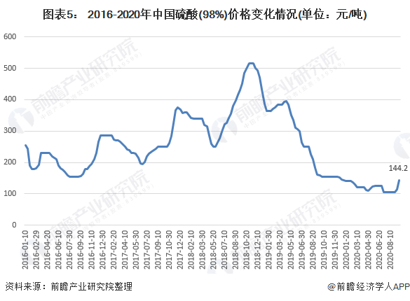 图表5： 2016-2020年中国硫酸(98%)价格变化情况(单位：元/吨)