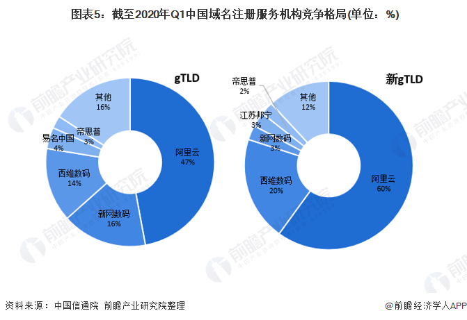  图表5：截至2020年Q1中国域名注册服务机构竞争格局(单位：%)