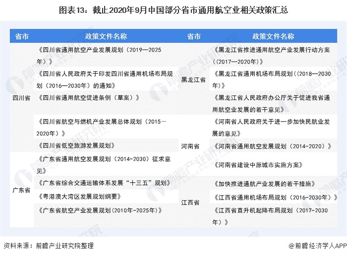 图表13:截止2020年9月中国部分省市通用航空业相关政策汇总
