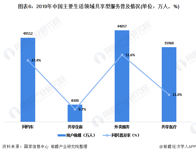  图表6：2019年中国主要生活领域共享型服务普及情况(单位：万人，%)