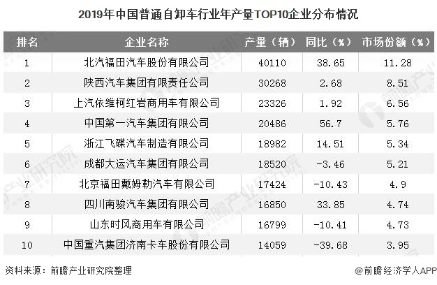 2019年中国普通自卸车行业年产量TOP10企业分布情况