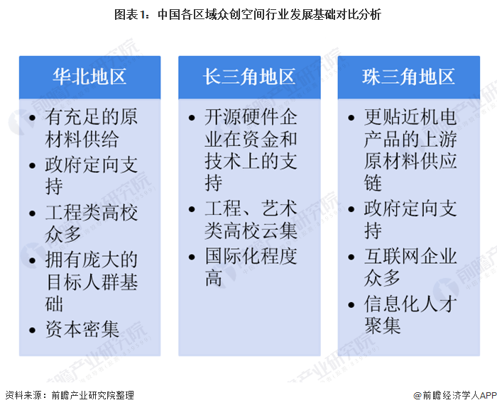 图表1：中国各区域众创空间行业发展基础对比分析
