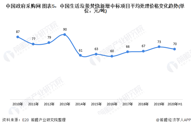 中国政府采购网 图表5：中国生活垃圾焚烧新增中标项目平均处理价格变化趋势(单位：元/吨)
