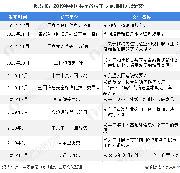  图表10：2019年中国共享经济主要领域相关政策文件