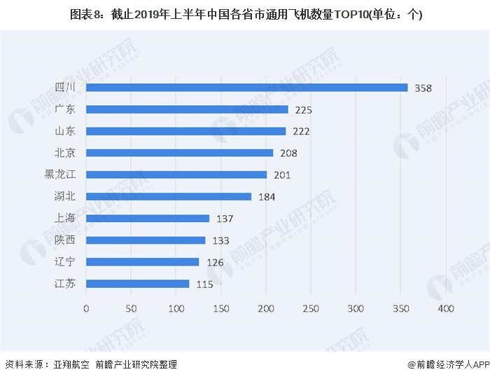  圖表8：截止2019年上半年中國各省市通用飛機數量TOP10(單位：個)