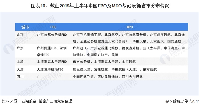 图表10:截止2019年上半年中国FBO及MRO基础设施省市分布情况