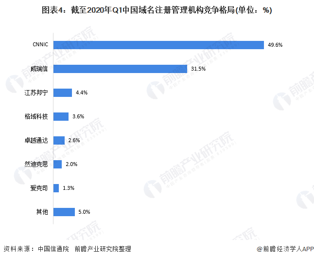 图表4：截至2020年Q1中国域名注册管理机构竞争格局(单位：%)