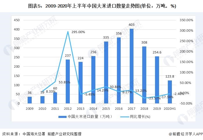  图表5：2009-2020年上半年中国大米进口数量走势图(单位：万吨，%)