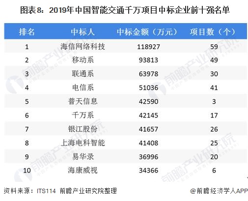  图表8：2019年中国智能交通千万项目中标企业前十强名单