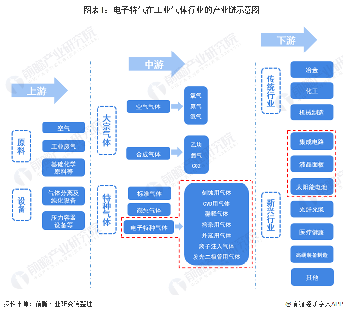 图表1：电子特气在工业气体行业的产业链示意图