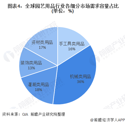  图表4：全球园艺用品行业各细分市场需求容量占比(单位：%)