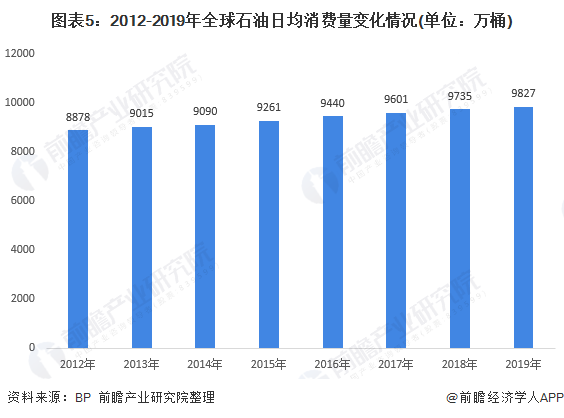 图表5：2012-2019年全球石油日均消费量变化情况